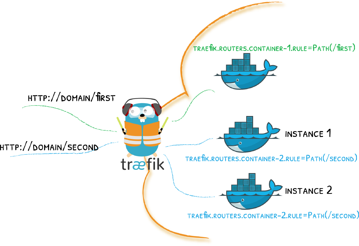Esempi di configurazione per Traefik 2.x
