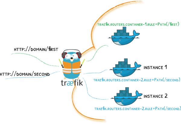 Multipli domini per il medesimo container con Traefik