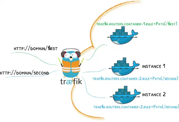 Attivare HTTP/3 in traefik v3
